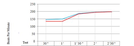 Arithmetic mean values – Heart rate at every 30’’ – 600 meters Forced vital capacity 